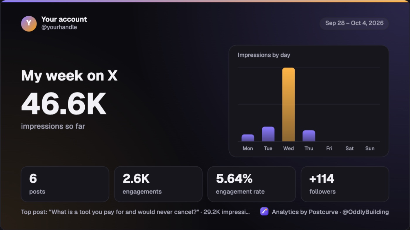 A weekly share card: impressions so far this week, impressions by day, and the week’s posts, engagements, engagement rate and follower change.