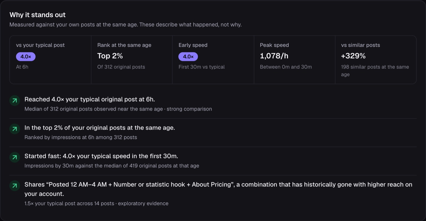 The “Why it stands out” card for one post: 4.0× your typical post at 6 hours, in the top 2% of your original posts at the same age, 4.0× your typical speed in the first 30 minutes, and a pattern it shares, each with the posts behind it.